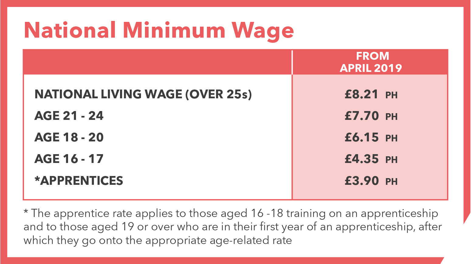 National Minimum Wage 2019